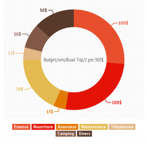 Graphique sur le budget moyen par semaine en roadtrip en van