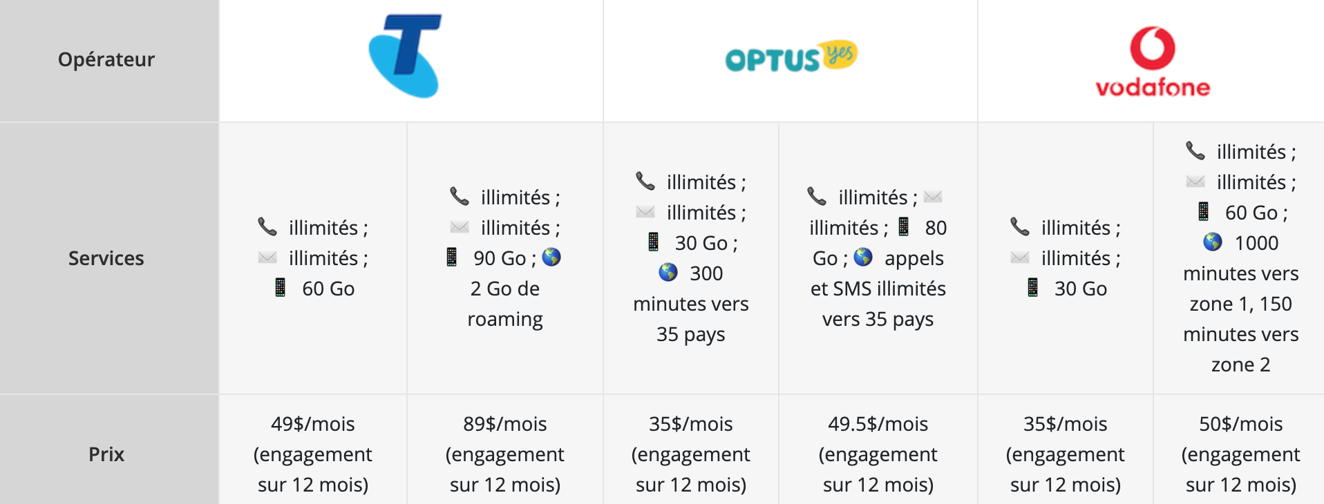 forfait téléphone australie