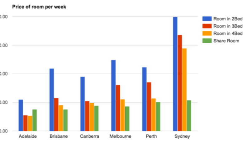 Graphique sur le prix d'une chambre par semaine dans les différentes métropoles australiennes
