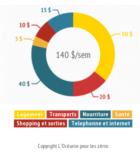 Graphique sur le budget moyen en ferme par semaine en Australie