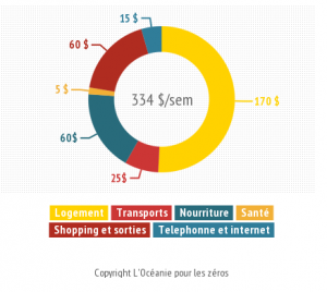 Graphique sur le budget moyen en ville par semaine en Australie