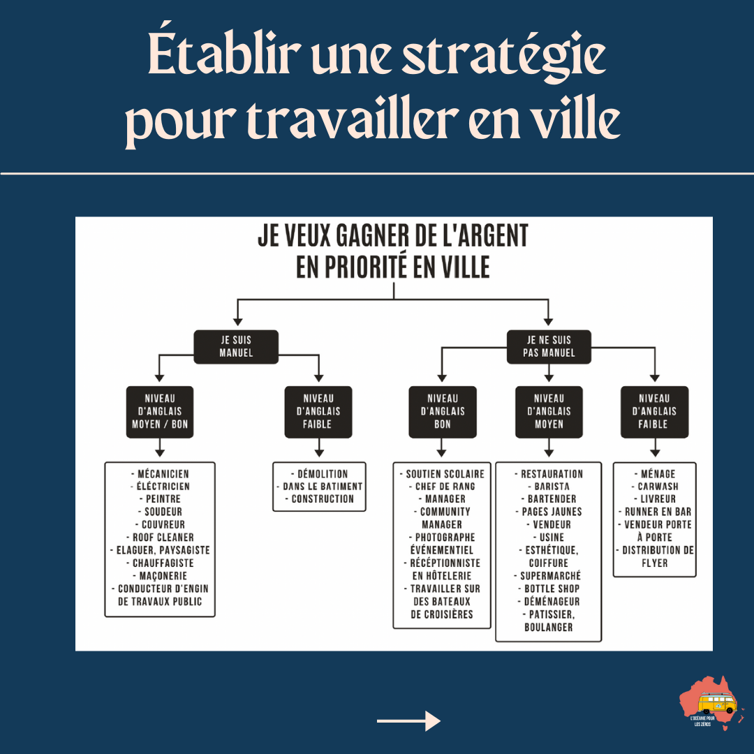 travail pvt australie