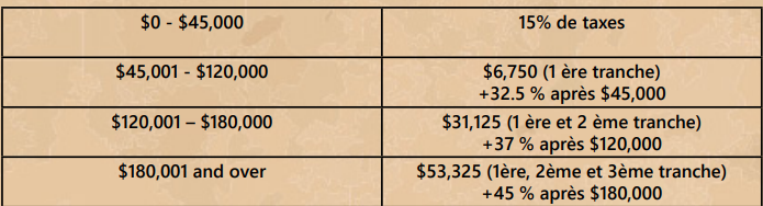 Grille des taxes en Australie