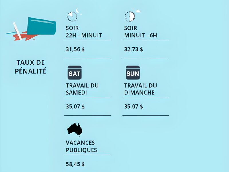 quels sont les salaires en Australie avec les taux de pénalités dans le secteur du fast food